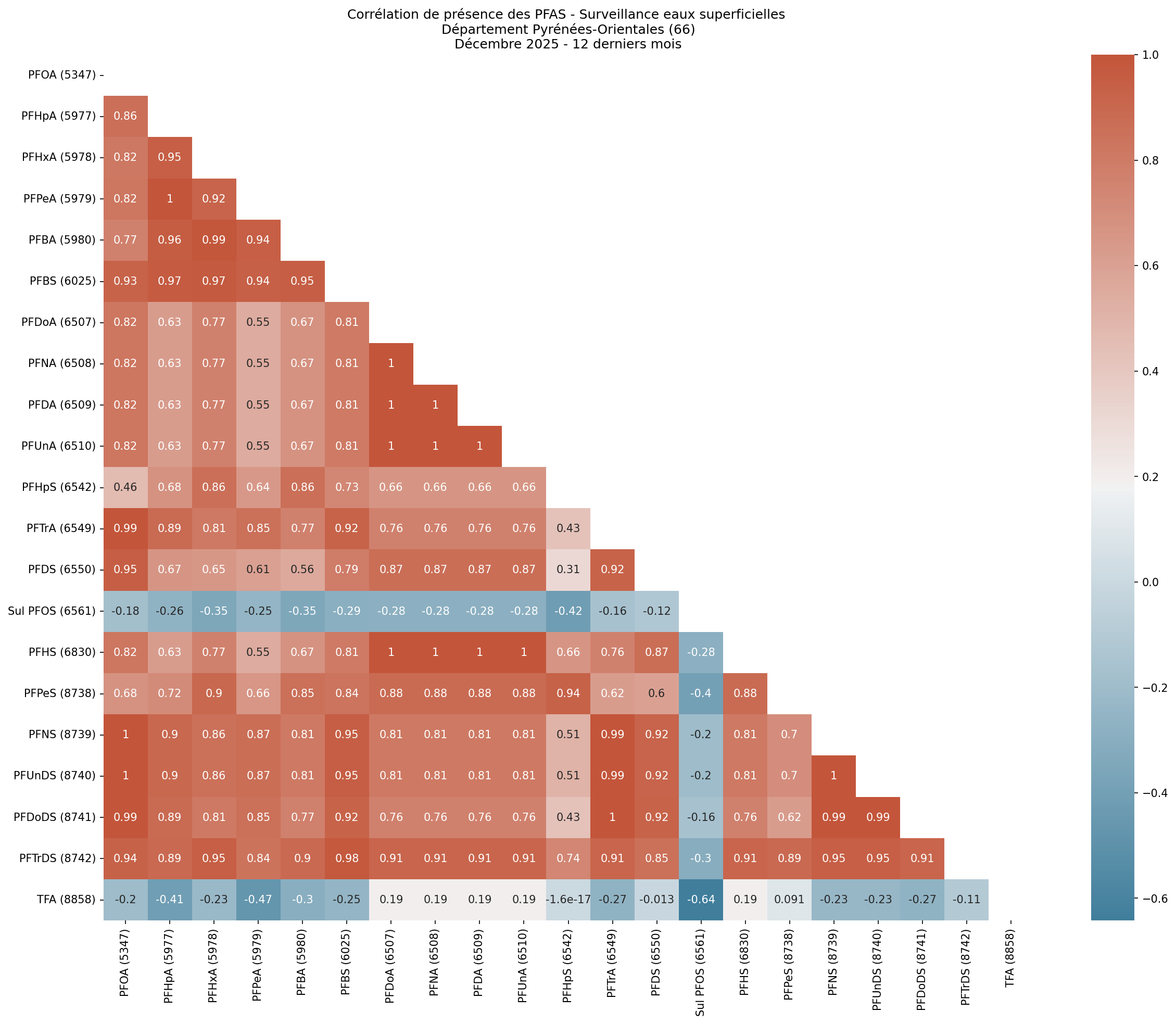 Analyses au niveau départemental